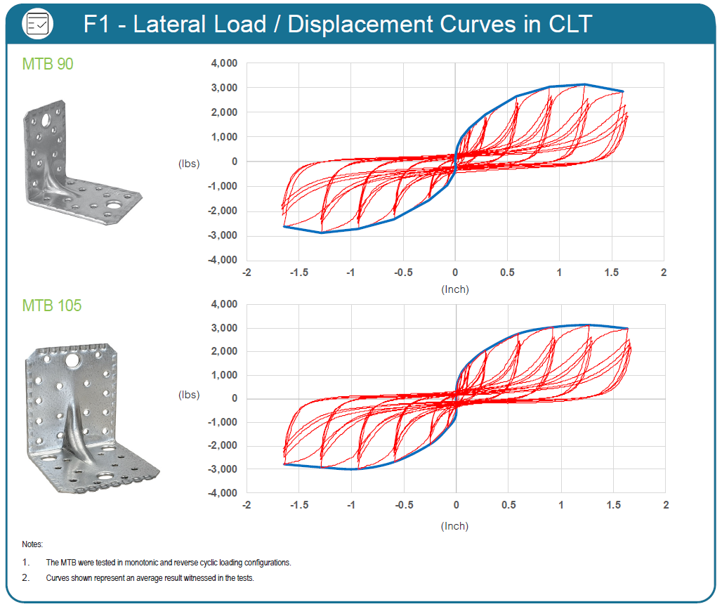 MTB Test - F1 Lateral Load