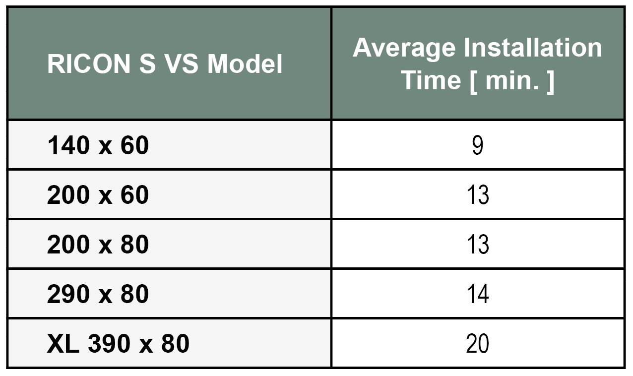 A table showing the average installation time in minutes for each model of the RICON S VS beam hanger