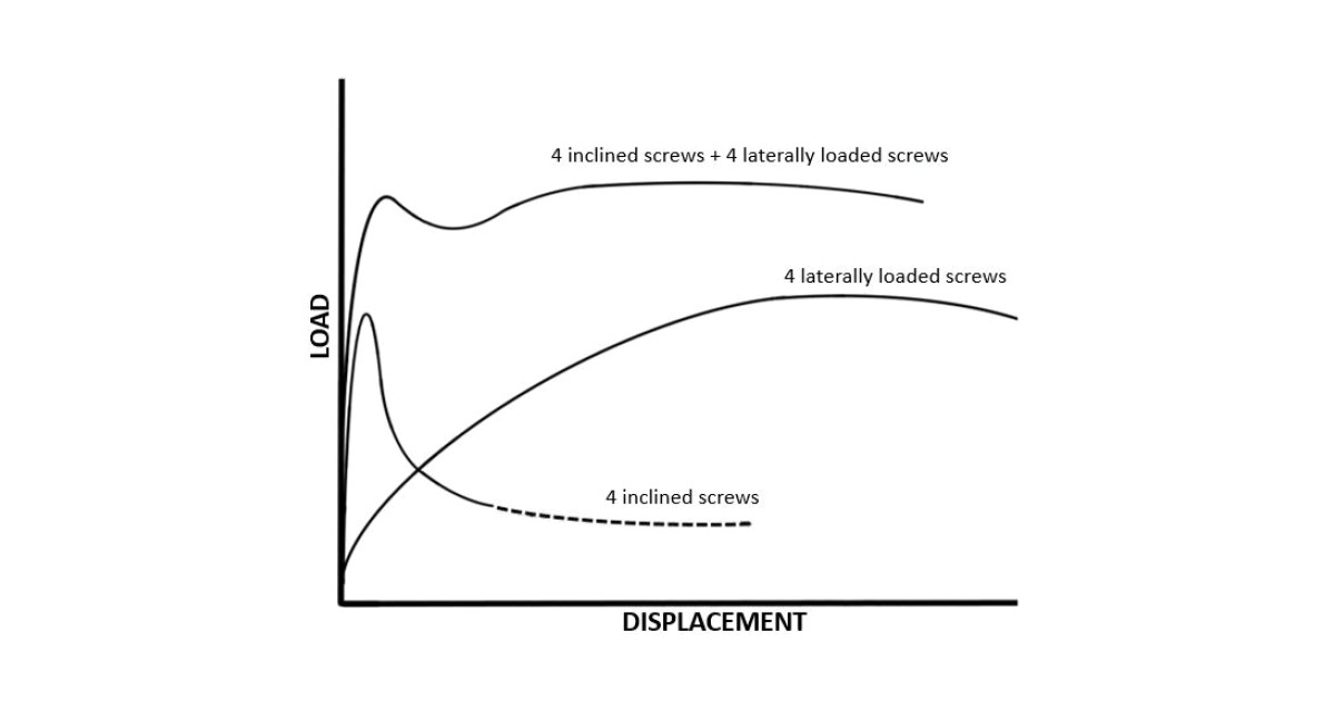 Force Contributions from Inclined Screws and 90° Shear Screws