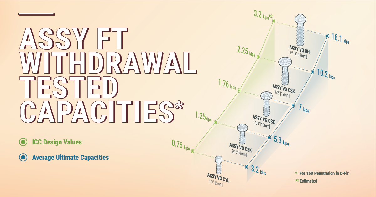 ASSY-FT-Withdrawal-Tested-Capacities