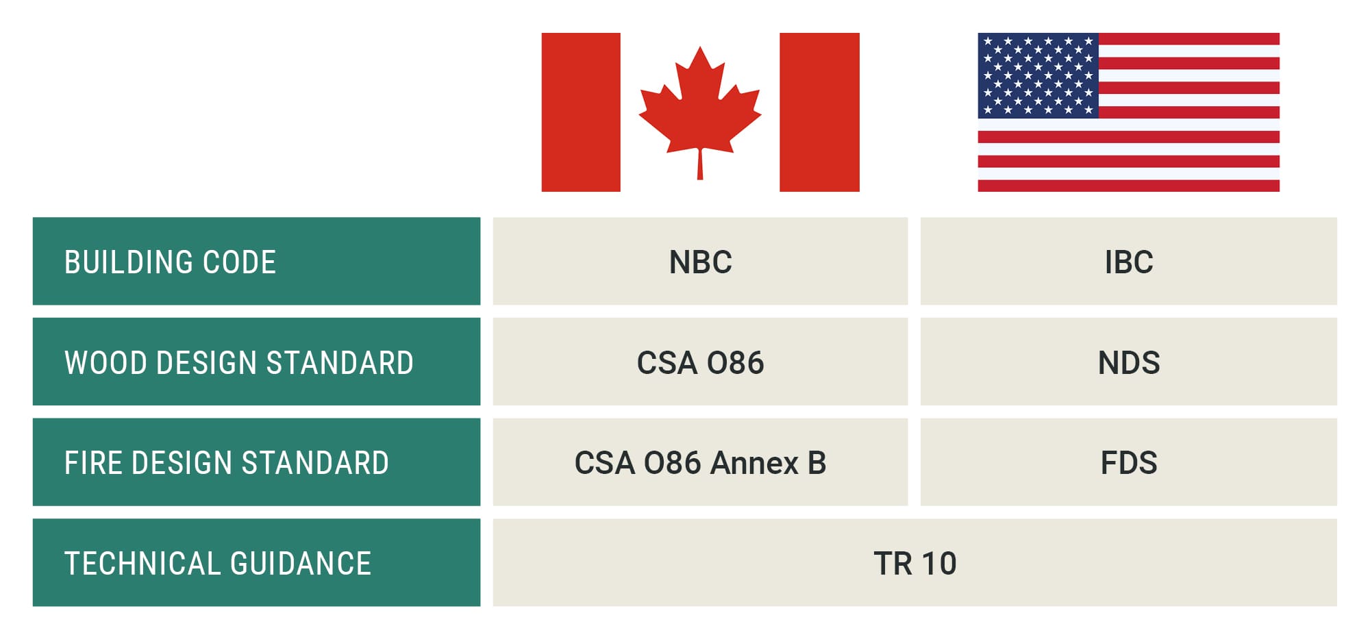 Canadian and US design frameworks for calculation-based design