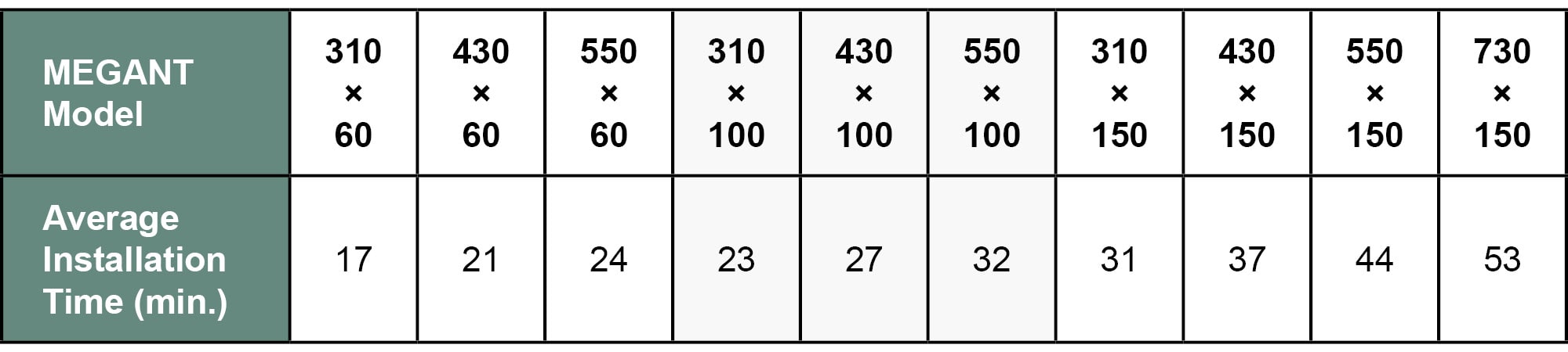 A table showing the average installation times for each MEGANT beam hanger model