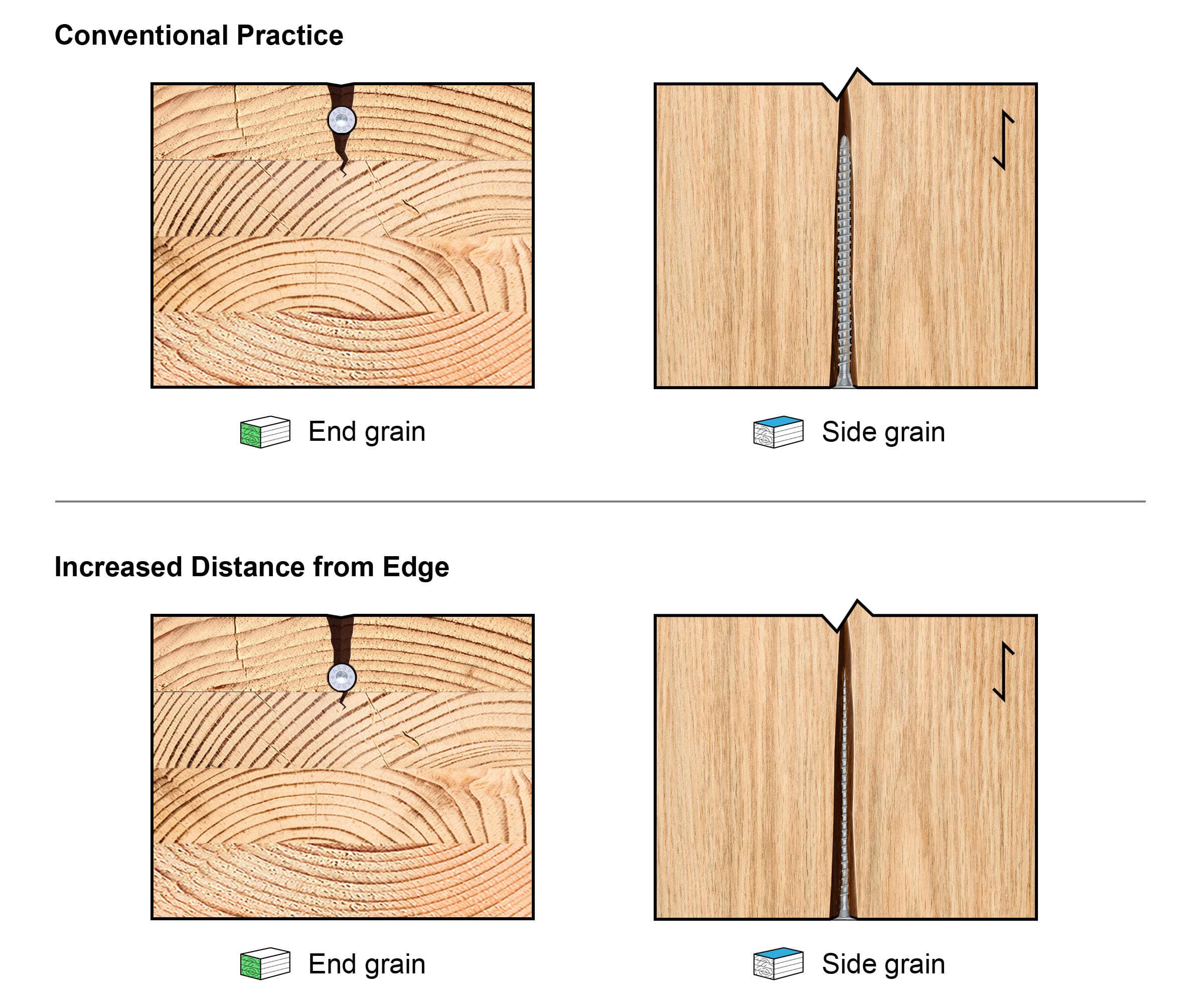 MTC end grain fastener distance from edge