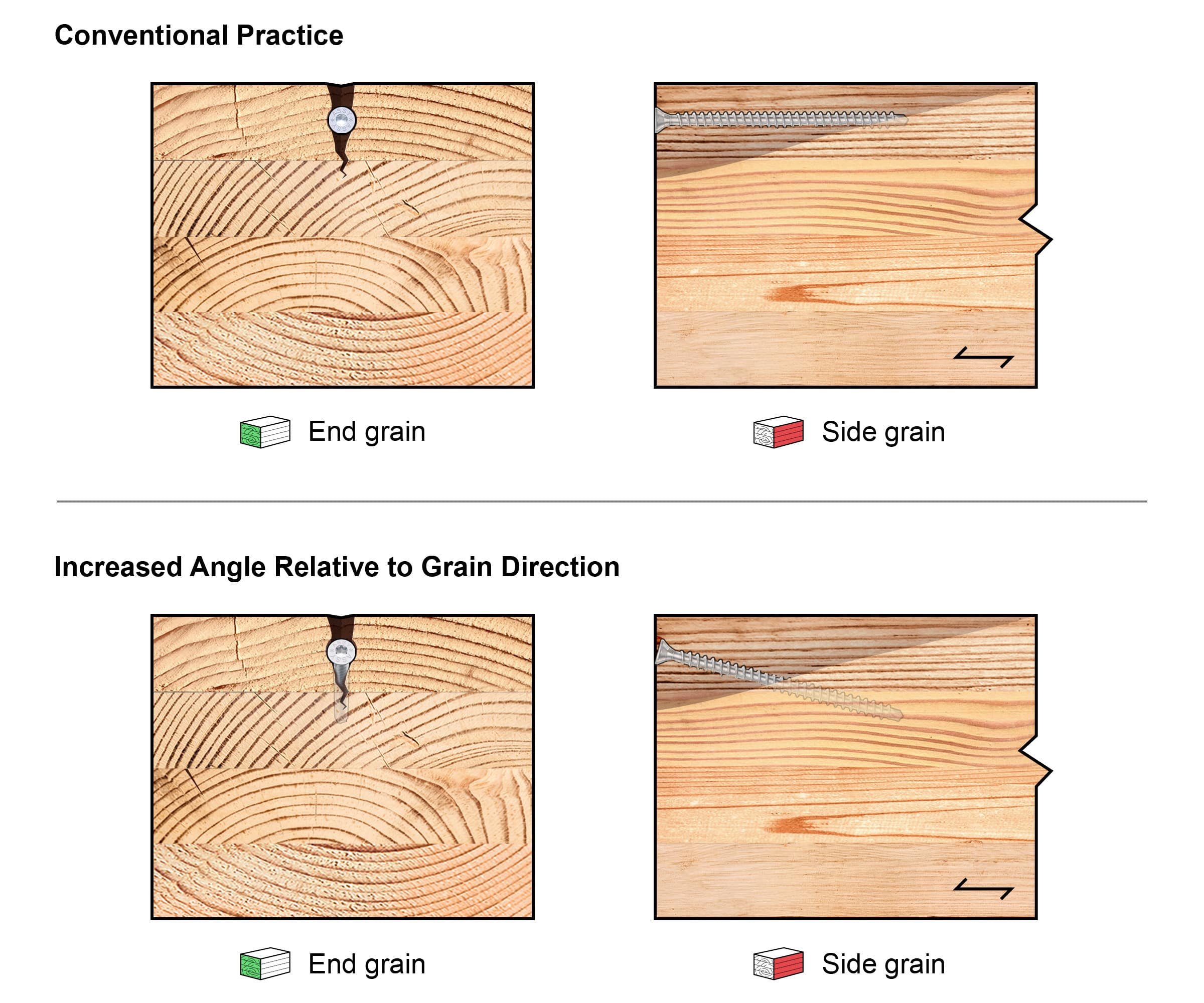 MTC end grain fastener increased angle