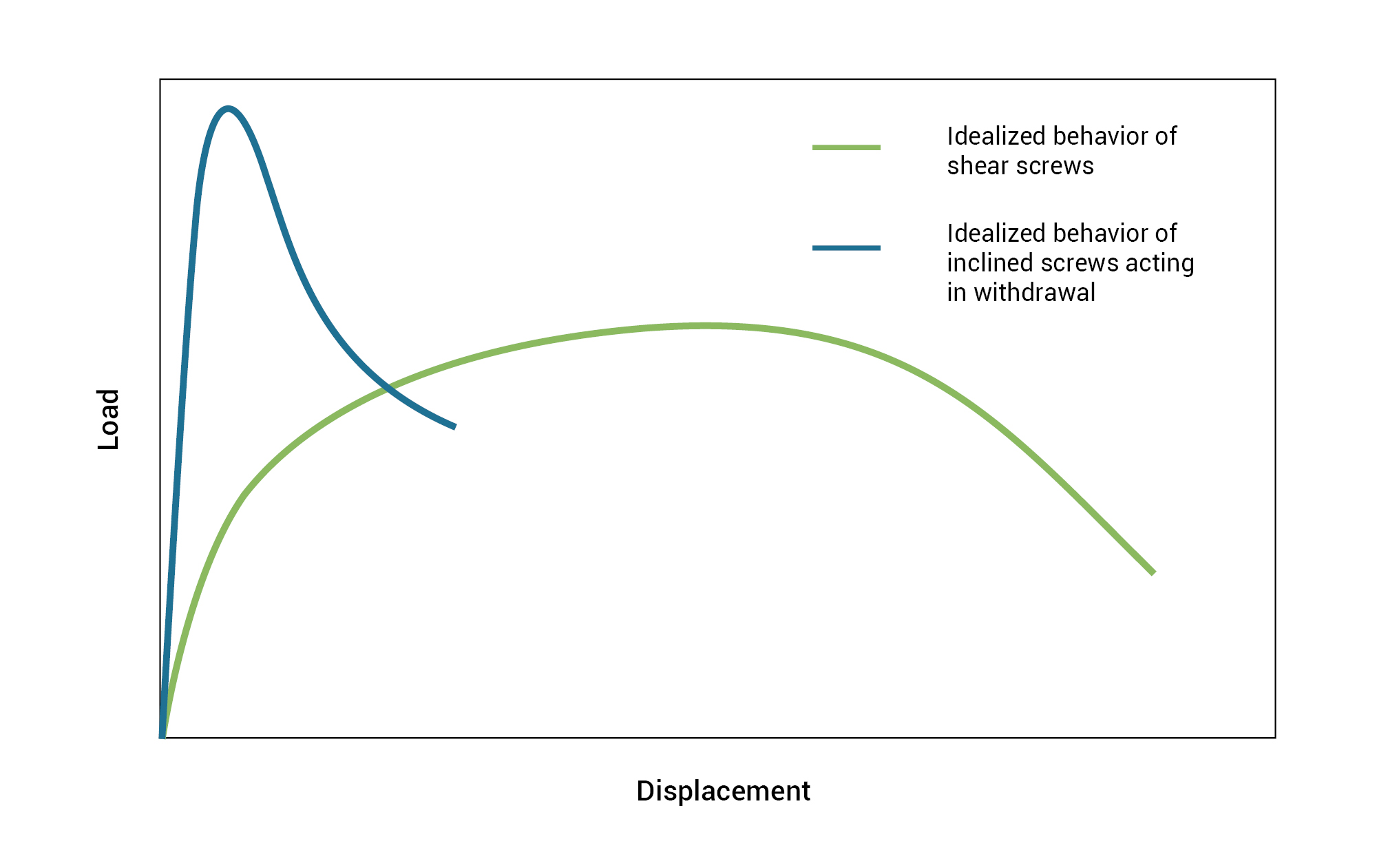 load-displacement curves