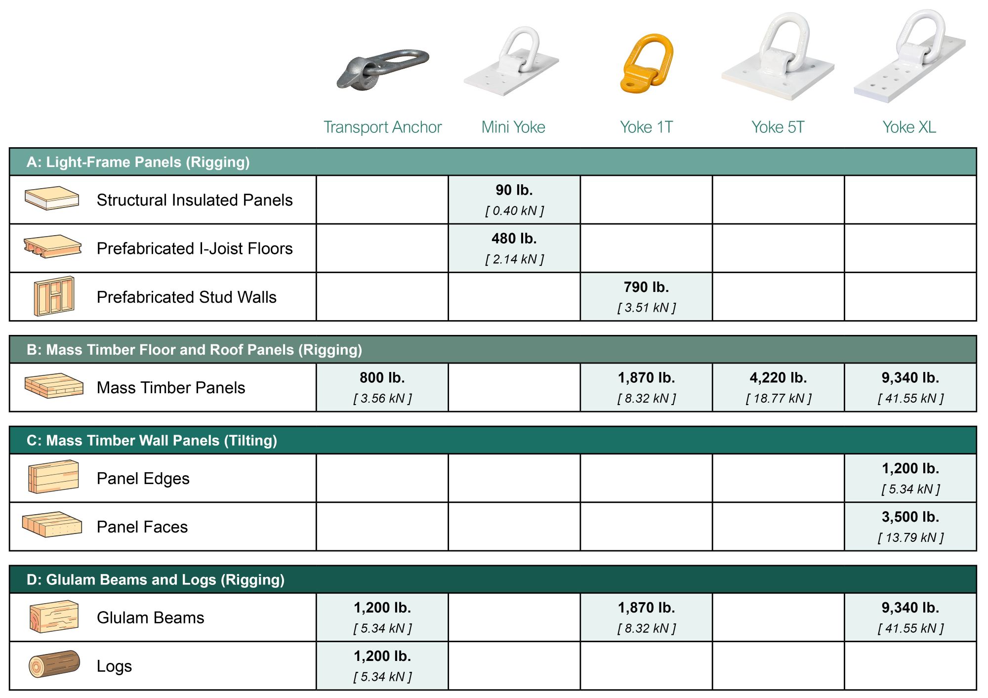 A table showing suggested rigging capacities (factored) by product and applications