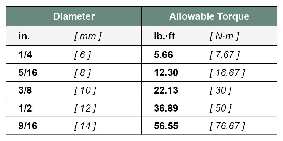 MTC screw allowable torque table