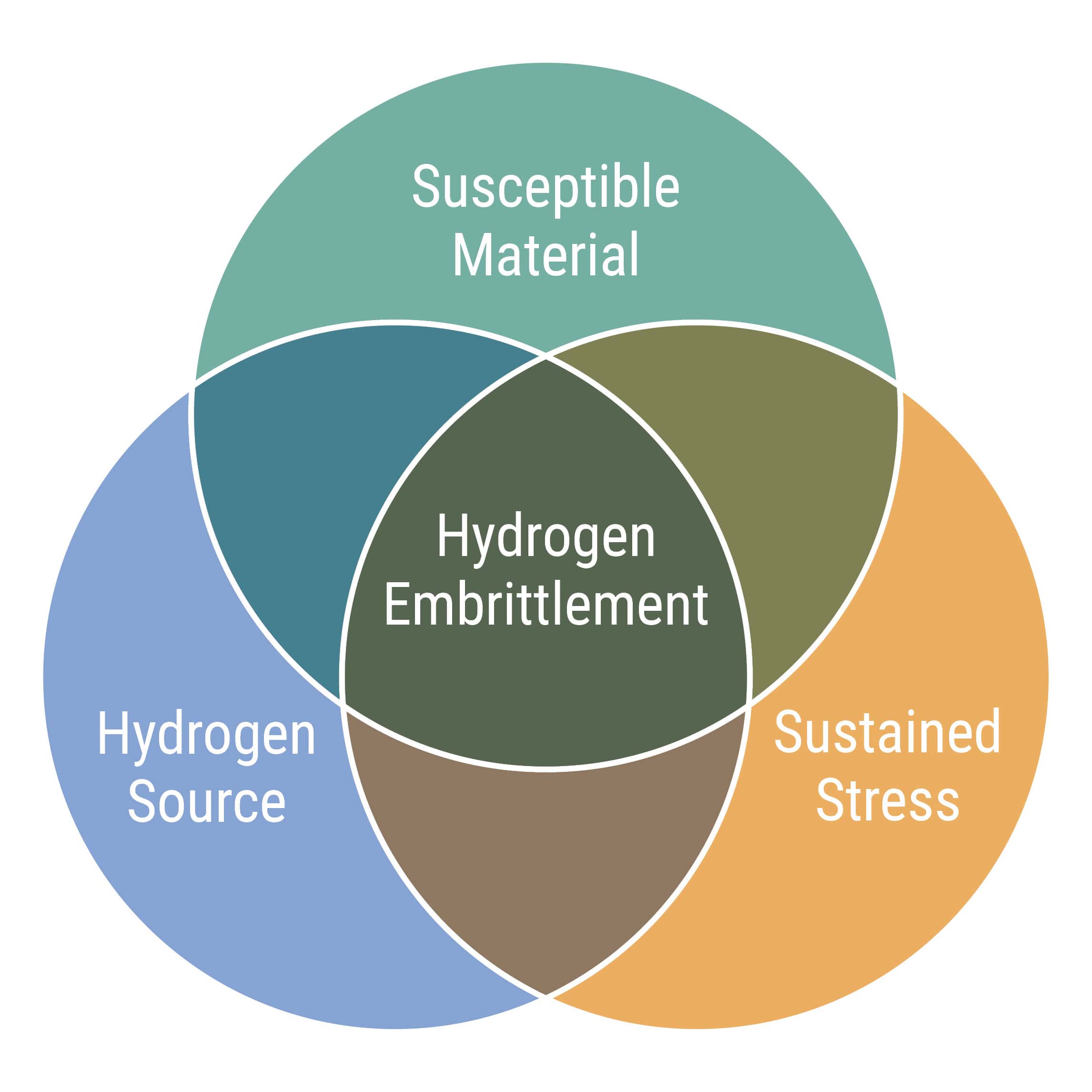 Hydrogen Embrittlement venn diagram