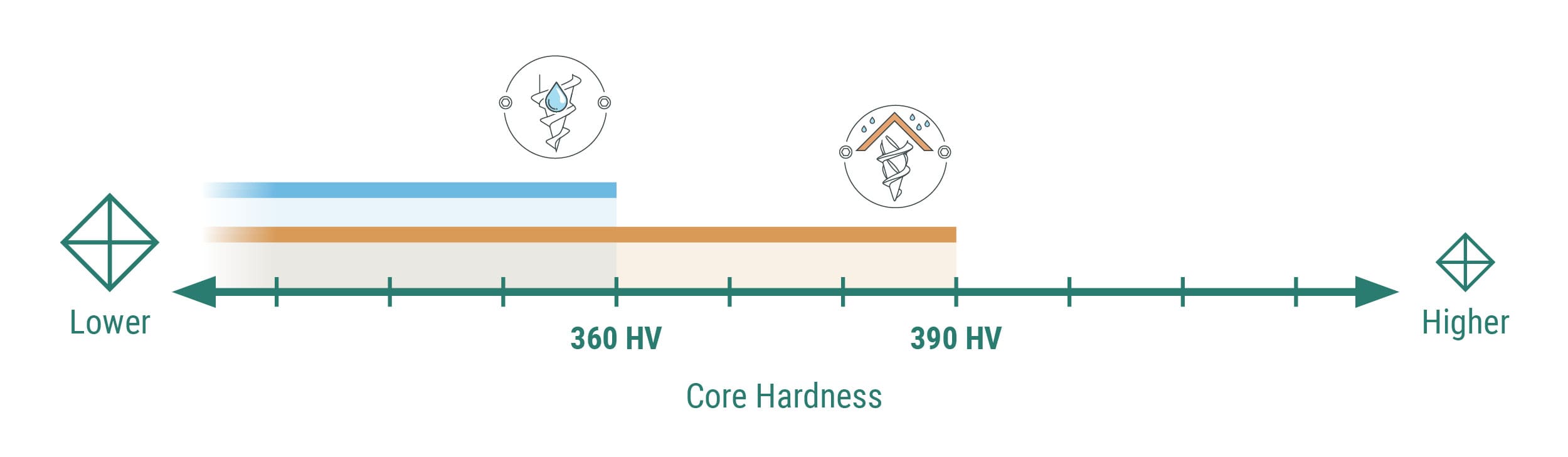 Recommended screw core hardness diagram