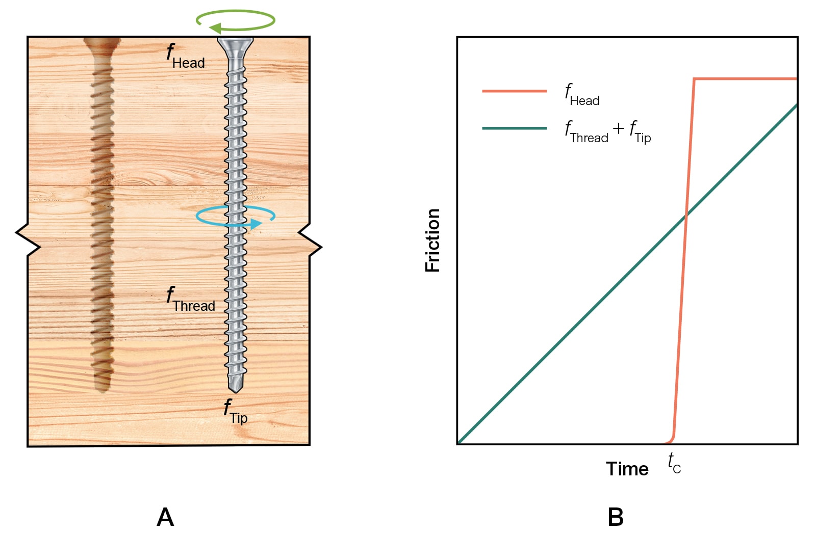 Screw insertion friction diagram and plot