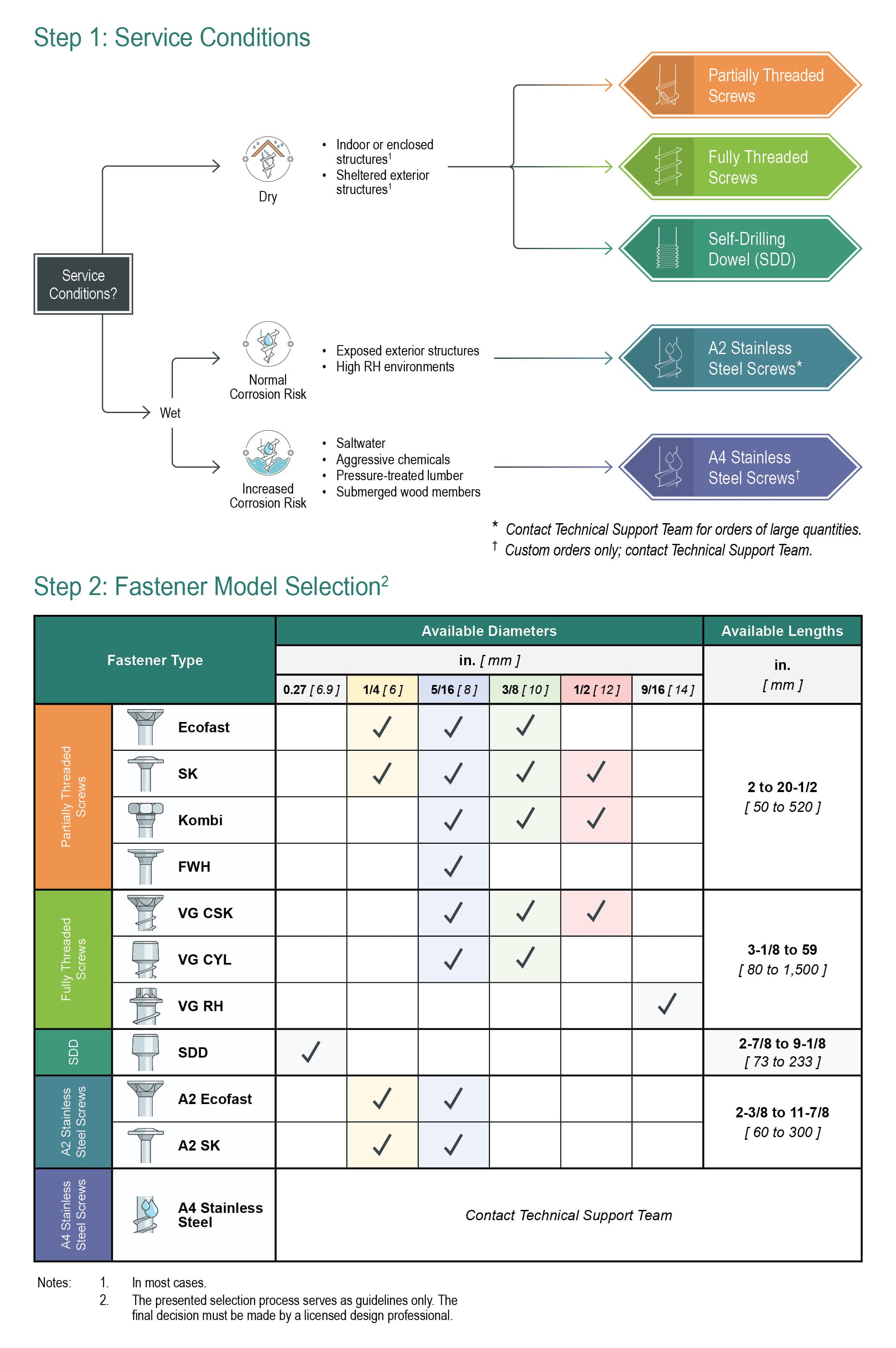 A chart and table showing service conditions and fastener options at a glance