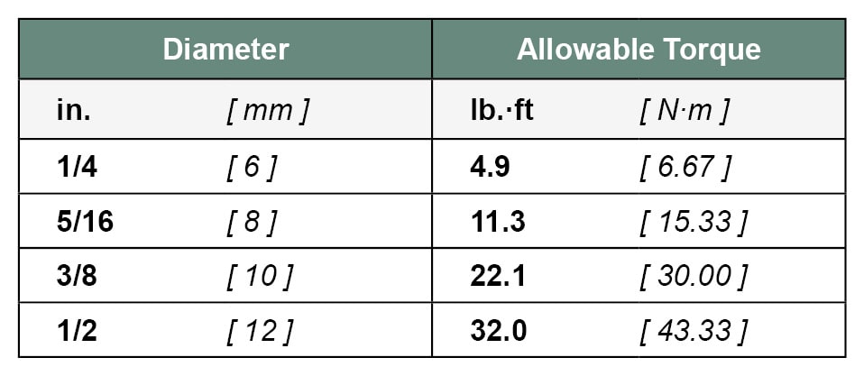 Allowable torque values for installing MTC Solutions structural fasteners with different diameters