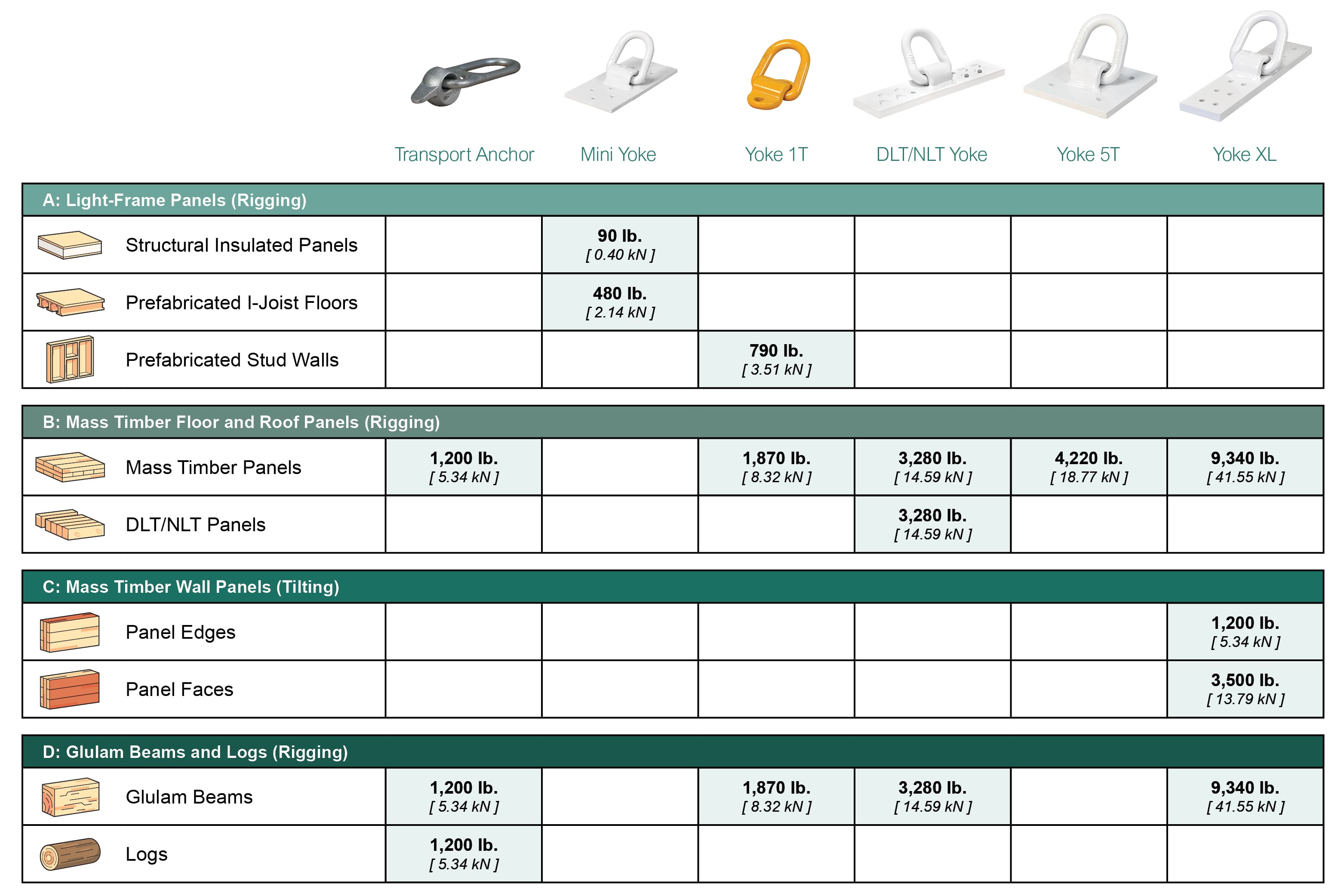 Recommended rigging solutions and maximum single-anchor capacities for frequently encountered structural wood members using MTC Solutions rigging systems
