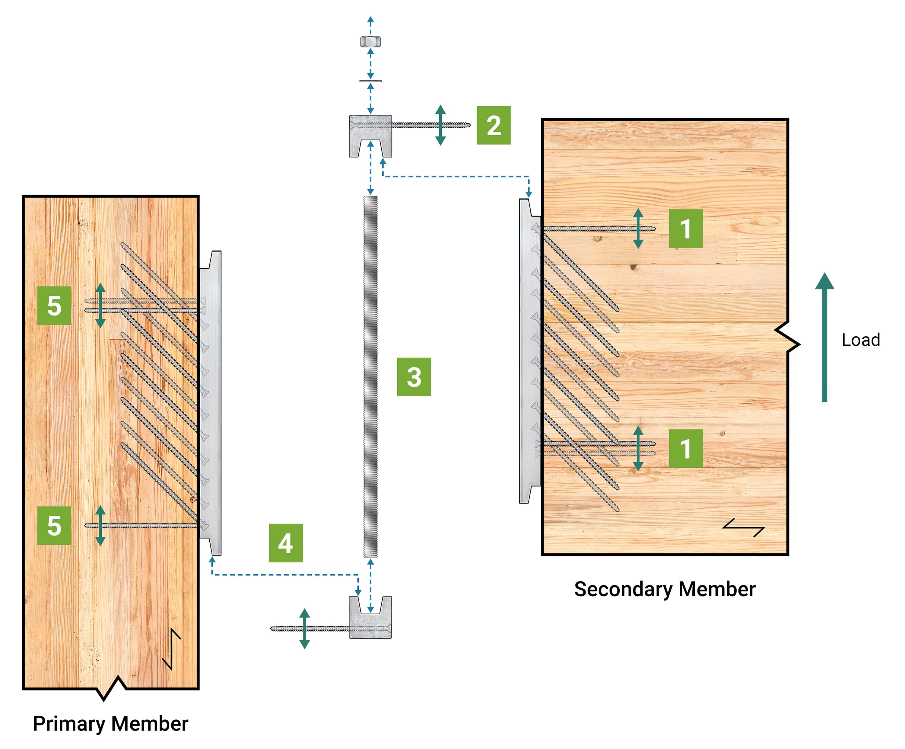 A diagram showing the MEGANT uplift force transfer principle through an exploded view of a post-to-beam connection.