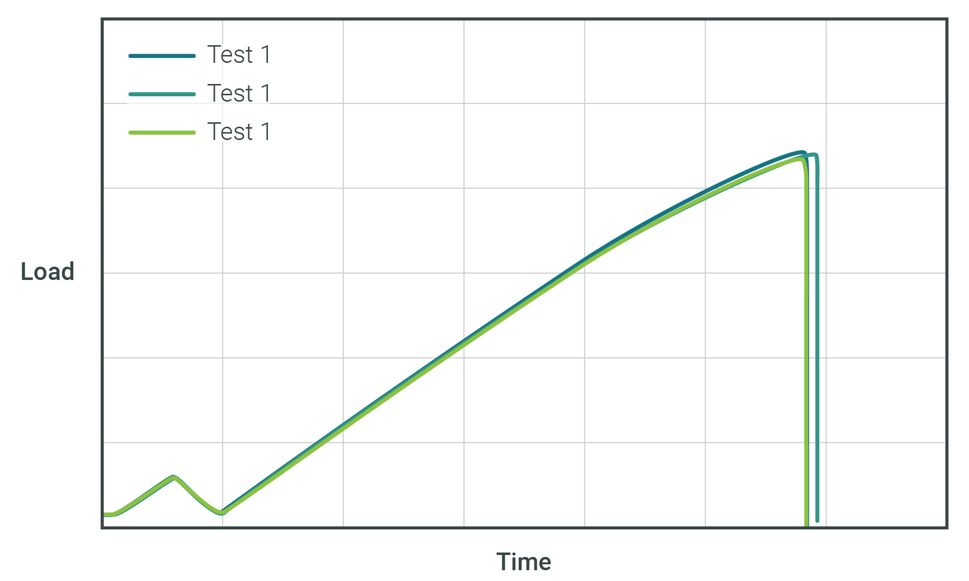 Load vs Time graph from APEX testing