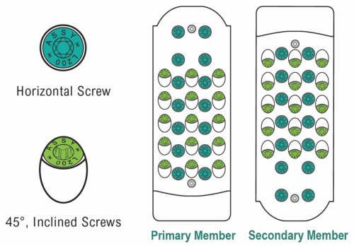 A diagram showing the APEX's structural screw pattern, differentiating the horizontal and inclined screws